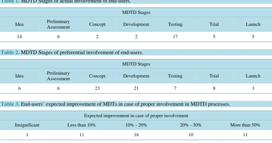 Table 1. MDTD Stages of actual involvement of end-users. 