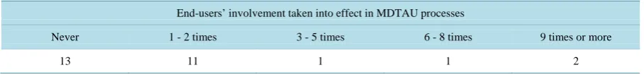 Table 4. Number of times their opinion was taken into consideration in MDTAU processes (End-users’ perception)
