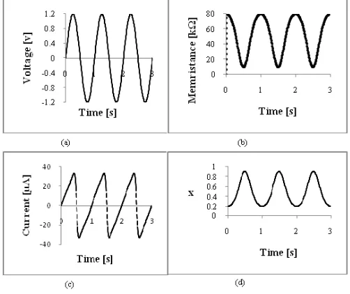 FIGURE 4.Simulation result analyses of memristor with respect to time(a) voltage (b) memristance (c) current (d) ratio of the width of the doped region to bilayer structure