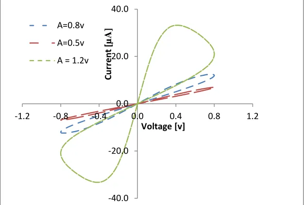 FIGURE 9.  i-v curves for different thickness of bilayer structure. 