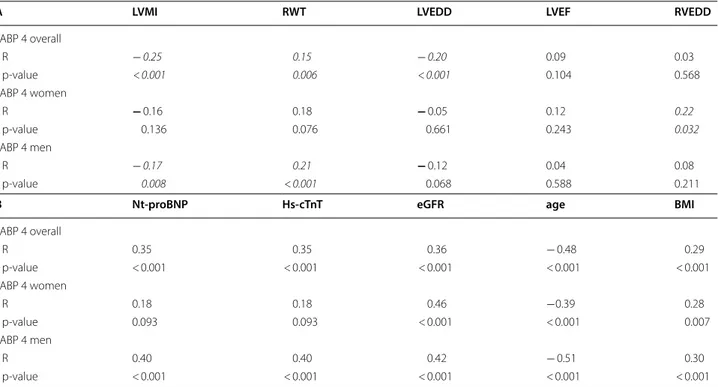 Table 2  Spearman-rank correlation between FABP4 and CMR measures (A) and laboratory results, age, and body mass  index (B) overall, in men, and in women