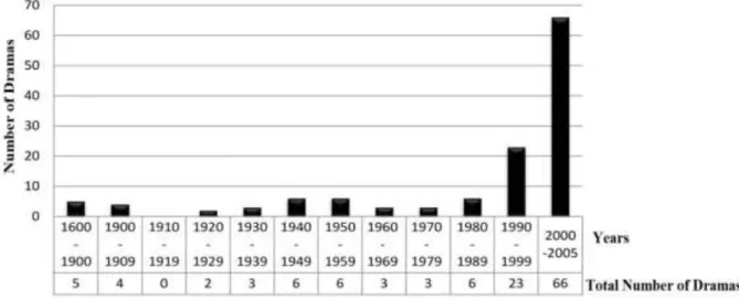 Figure 1. Evolution of Science Play from 1604 to 2005 (Lustig and Barr, 2011) 