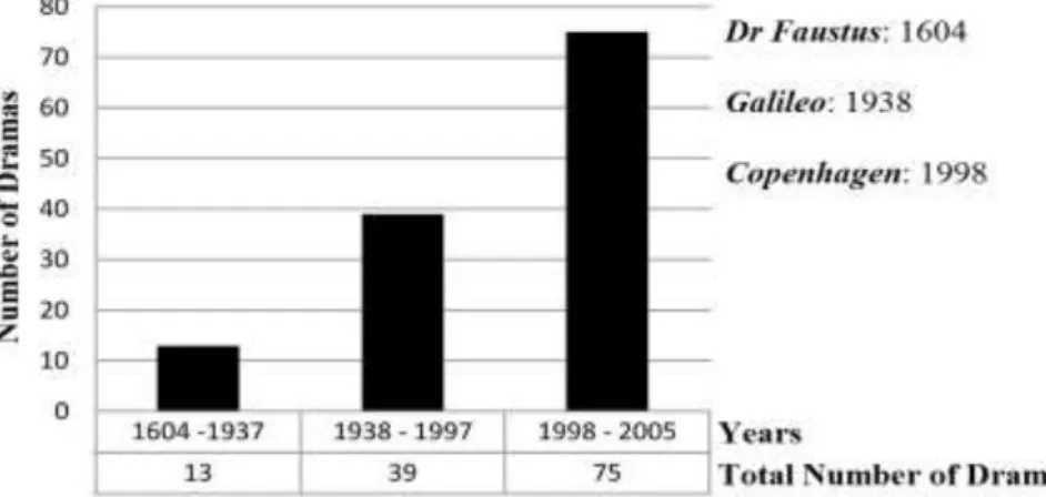 Figure 2. Main Stages in the Evolution of science Play (Lustig and Barr, 2011). 