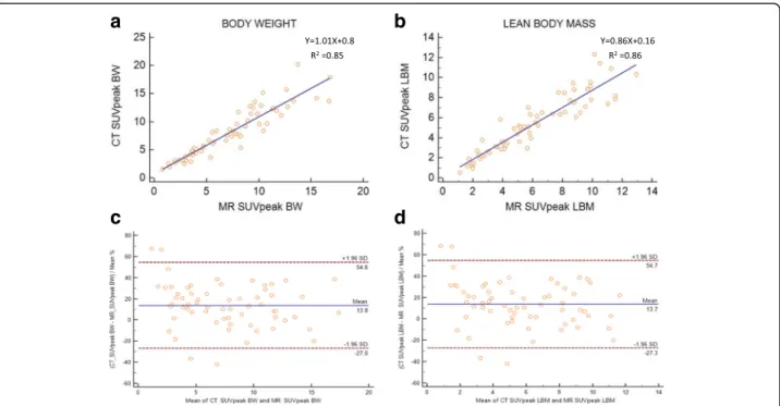 Fig. 1 Scatter diagram with regression line and Bland-Altman plots between PET/CT and PET/MR SUVpeak measurements corrected to body weight (a, c) and lean body mass (b, d)