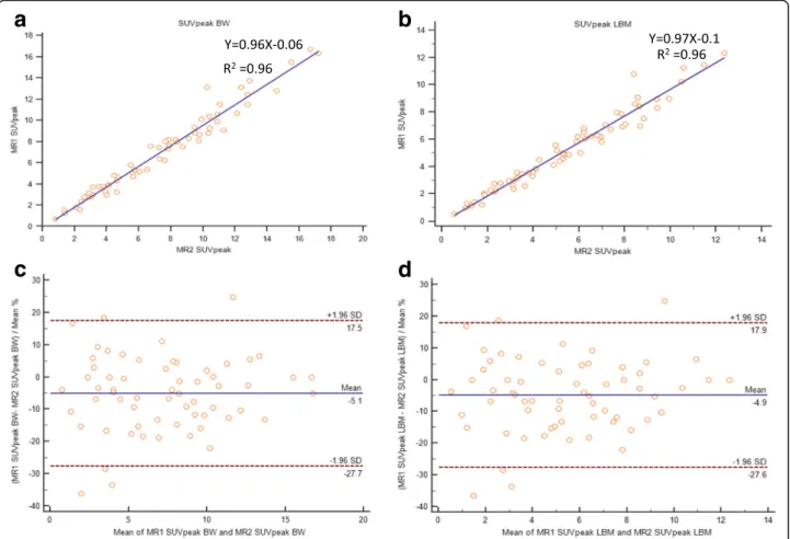 Fig. 3 Scatter diagram with regression line and Bland-Altman plots between sequential PET/MR SUVpeak measurements corrected to body weight (a, c) and lean body mass (b, d)