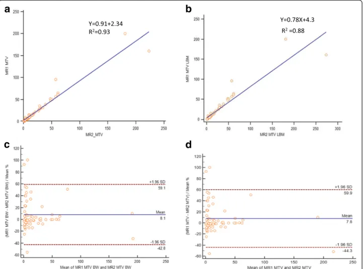 Fig. 4 Scatter diagram with regression line and Bland-Altman plot between sequential PET/MR MTV measurements corrected to BW (a, c) and LBM (b, d)