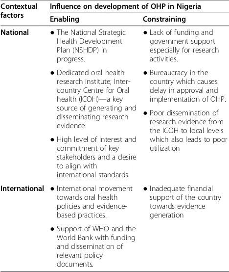 Table 1 National and International Contextual Factorsand their influences on development of OHP