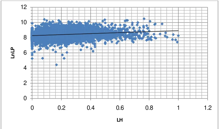 Figure 1: relationship between labor productivity and the ratio of educated workforce