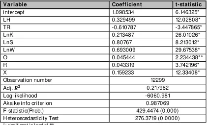 Table 4: Estimation results of equation 1 using OLS approach
