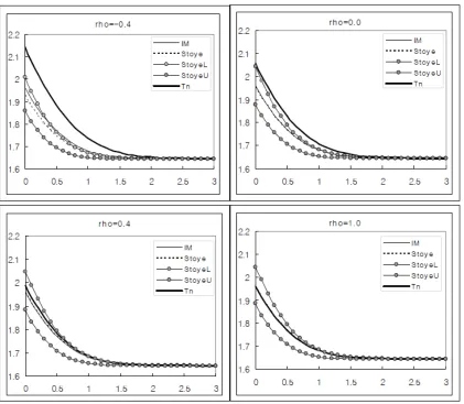 Figure 2. Comparison of critical values