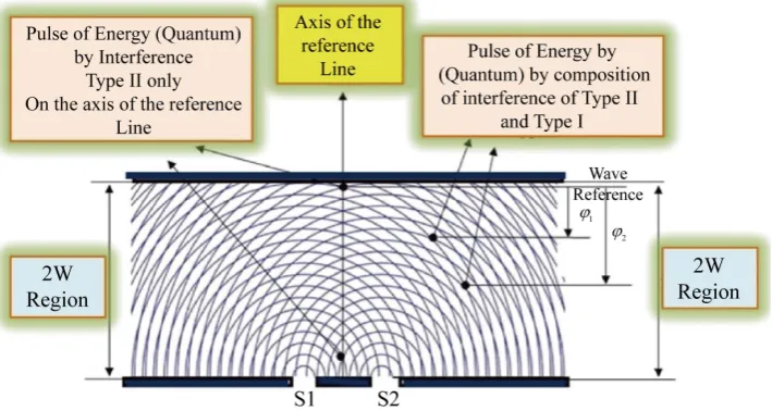 Figure 9. Two types of interference occur in the 2W region resulting in inflationary behavior due to pulse propagation generated by double slit