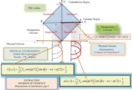 Figure 10 shows the division between the Paraquantum and physical universes, us-(Quadrant I) with extraction of evidence Degrees from type I Interference