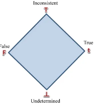 Figure 1. Lattice FOUR with PAL2v logical states (Hasse Diagram). 