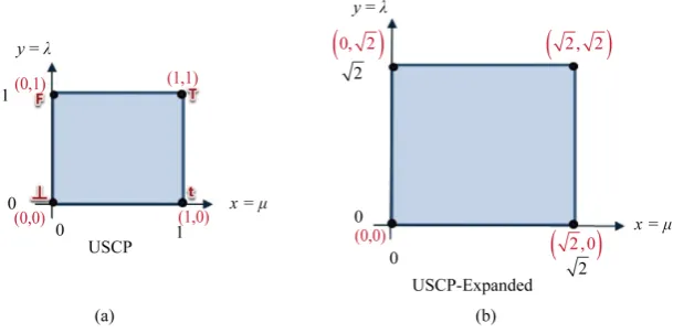 Figure 2. (a) Unit square on Cartesian plane USCP—Lattice κ; (b) Scale expansion with and Sx =2Sy =2