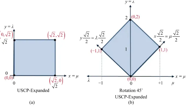Figure 3. (a) Expanded Lattice; (b) 45˚ Rotation from origin. 