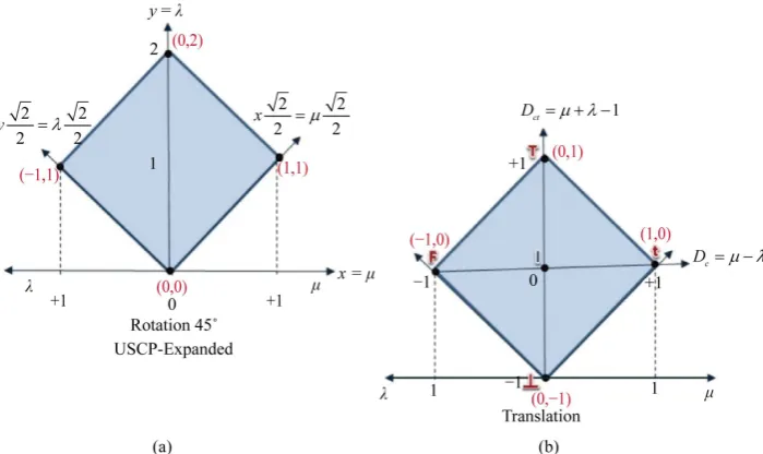Figure 4. (a) Rotation around origin (45˚); (b) Translation, Lattice is associated with PAL2v