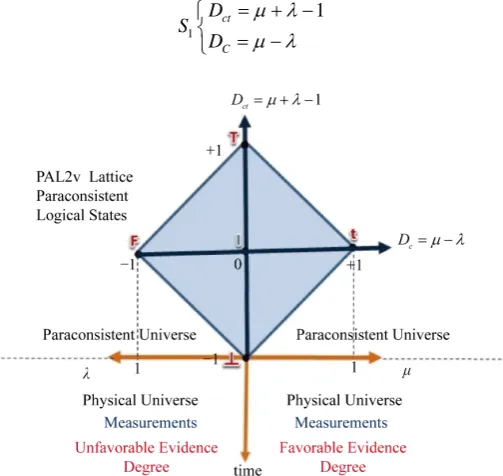 Figure 5. PAL2v lattice with values and line separates the physical world from the paraconsistent universe