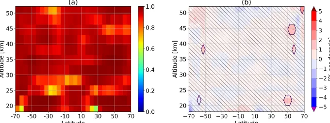 Figure 5. (a) Pearson correlation coefﬁcient of the merged debiased data set with respect to MLS time series over 2005–2016