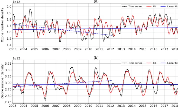 Figure 8. (a) Longitudinally resolved ozone trends at 41.3 km in% per decade, computed over the 2003–2018 period from theSCIAMACHY/OMPS-LP anomalies’ merged data