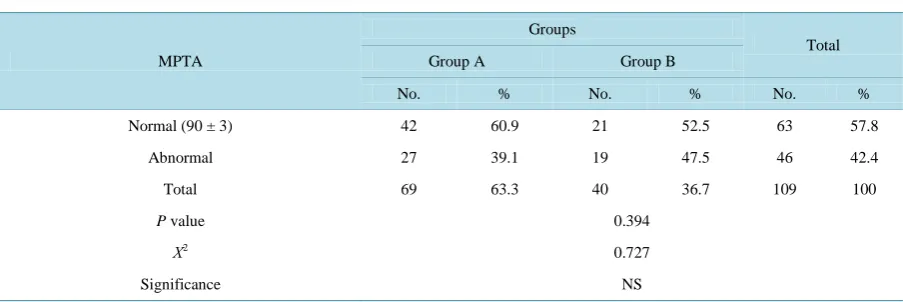 Table 3. Postoperative lateral distal femoral angle.                                                               