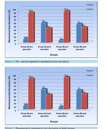 Figure 1. Pre- and postoperative mechanical axis deviation.                         