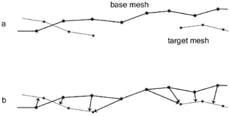 Fig. 3.A spike (a) in the target mesh is unlikely to be sampled by the basemesh, resulting not in a large displacement vertically but a small displacementsideways.