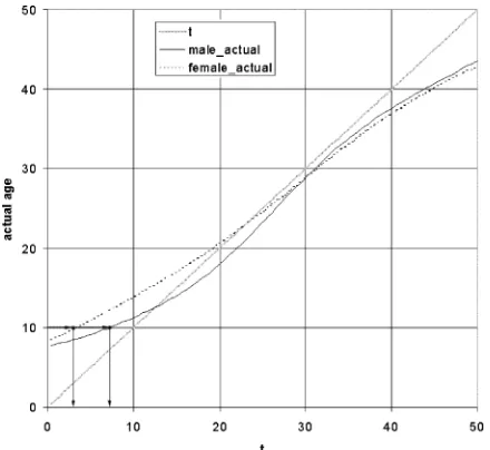 Fig. 6.A plot of age(a(t)) versus t shows how the extremes of the age rangeare rounded off