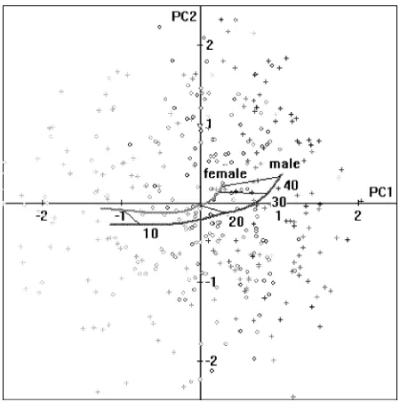 Fig. 8.First three modes, between �3 and +3 SDs (columns), front and sideviews (rows).