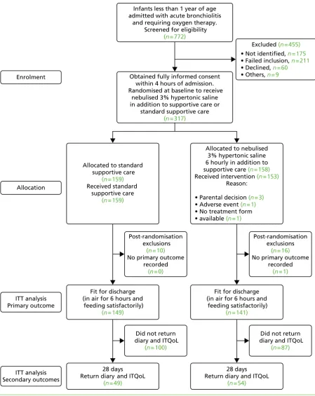 FIGURE 2 The CONSORT flow diagram. ITT, intention to treat.