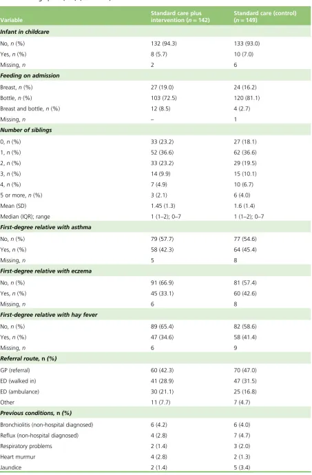 TABLE 6 Demographics (FAS) (continued)