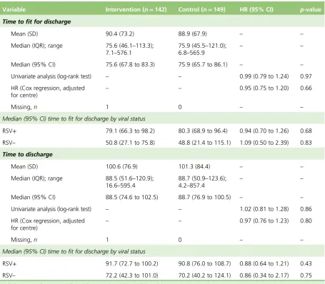 TABLE 8 Time to being declared fit for discharge and time to discharge (hours)
