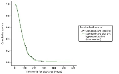 FIGURE 4 Cumulative survival plot for actual time to discharge.