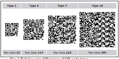Fig. 1 Relative size differences of QR code types. 