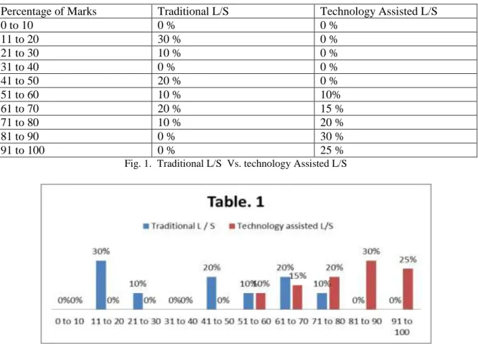 Fig. 1.  Traditional L/S  Vs. technology Assisted L/S 