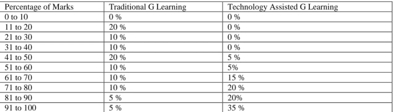 Fig: 2. Traditional Vocab learning Vs. Technology Assisted Vocab Learning 
