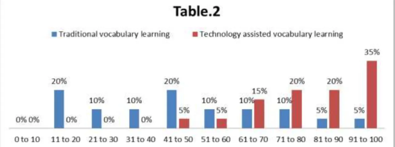 Fig. 3.  Traditional Grammar learning Vs. Technology Assisted Grammar Learning 