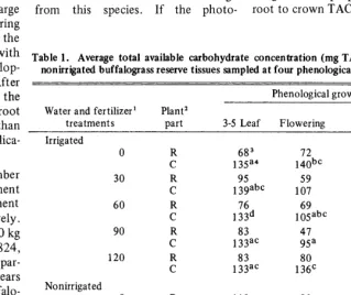 Fig. 2. Total available carbohydrate accumulation in reserve tissues of irrigated buffalo- grass