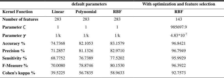 Table 5. Classification performance for ALCs/AMCs using various SVM kernel functions 