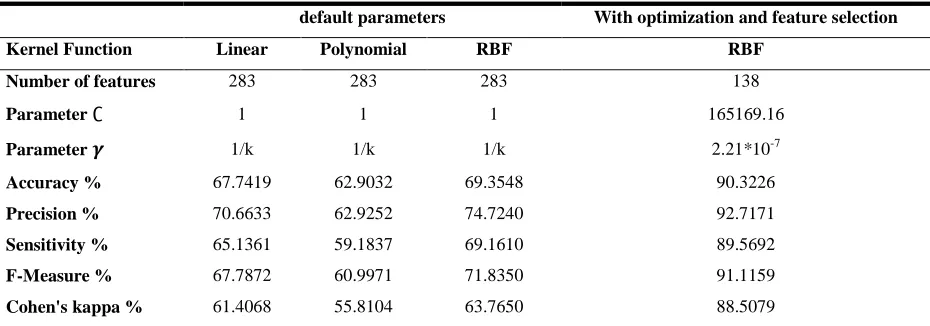 Table 6. Classification performance for ALL subtypes using various kernel functions 
