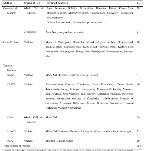 Table 2: Extracted features of cell and its nucleus and cytoplasm used 