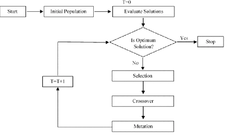 Table 3. The initial Genetic Algorithm Parameters used 
