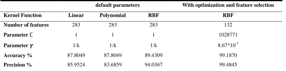Table 4. Classification performance for HCs/NHCs cells using various SVM kernel functions 