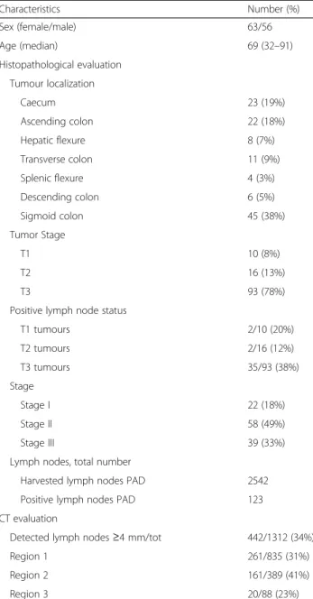 Table 1 Demographics table of 119 patients/tumours