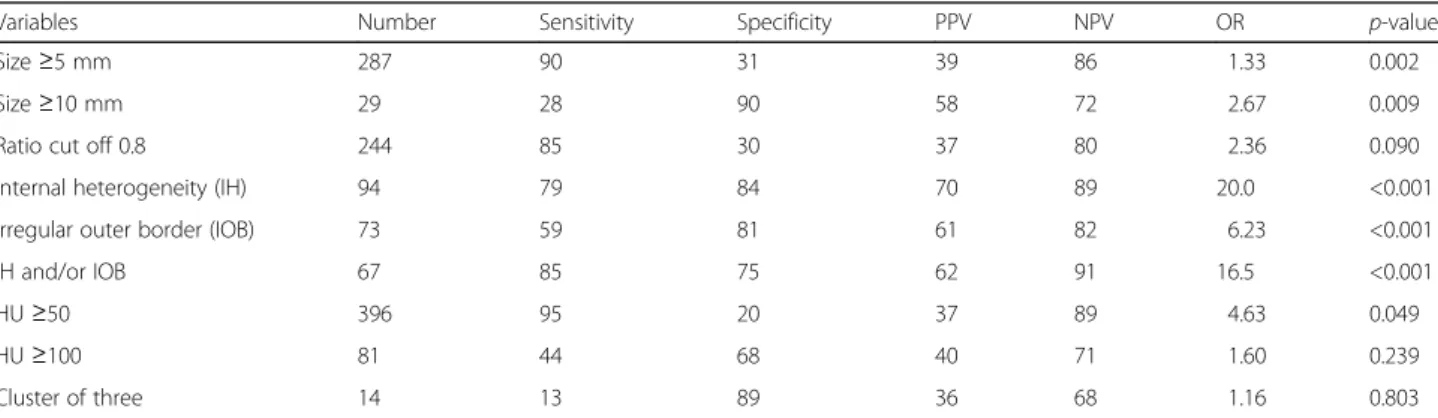 Table 2 Sensitivity, specificity, PPV and NPV (%) for the different CT characteristics of lymph nodes > 4 mm in shortest diameter
