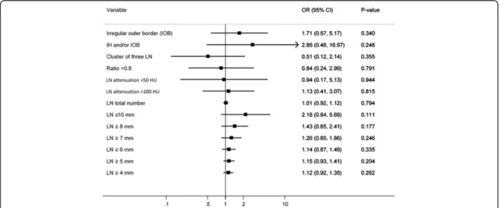 Fig. 5 Multivariate logistic regression analyses for odds ratio of different lymph node characteristics when internal heterogeneity is included in the model