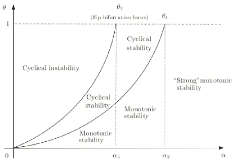 Figure 1. Stability and instability regions in the space (αθ),. 