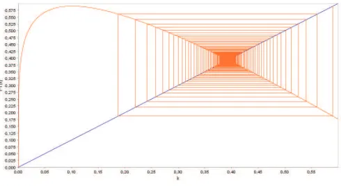Figure 2. Case π=.030. A pictorial view of cyclical instability (* =k.01111, k.01080 =)