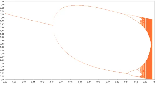 Figure 4. Bifurcation diagram for θ . 