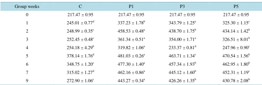 Table 2. Immunoprotection of the ScpB vaccine against tilapia Streptococcicosis.                                      