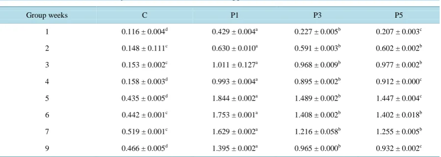 Table 4. Kinetics of SOD activitieses in different vaccinated approaches.                                            